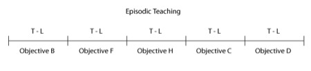 episodic teaching graph
