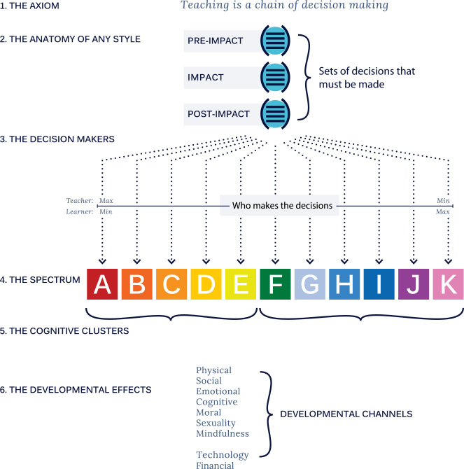 Spectrum style of Teaching Theory Framework